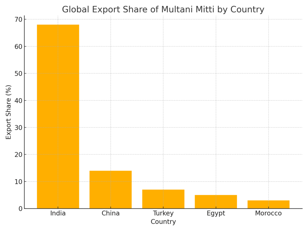 Market Share By country