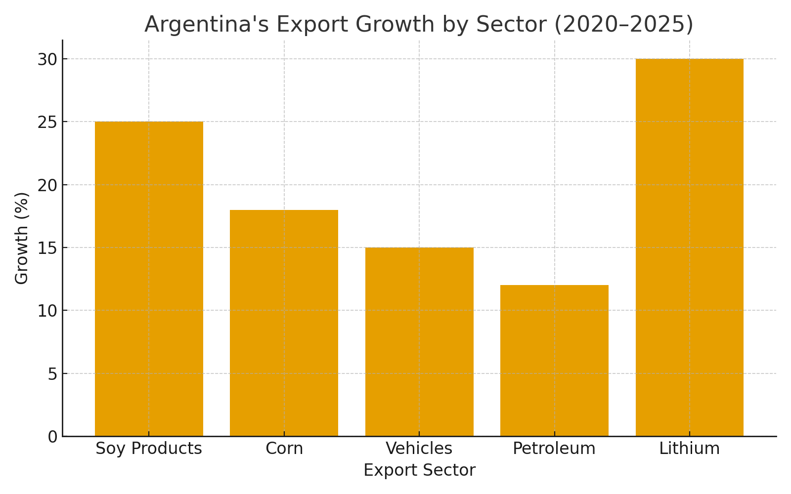 Argentina’s Top 10 Exports With HS Codes – &  Destinations !