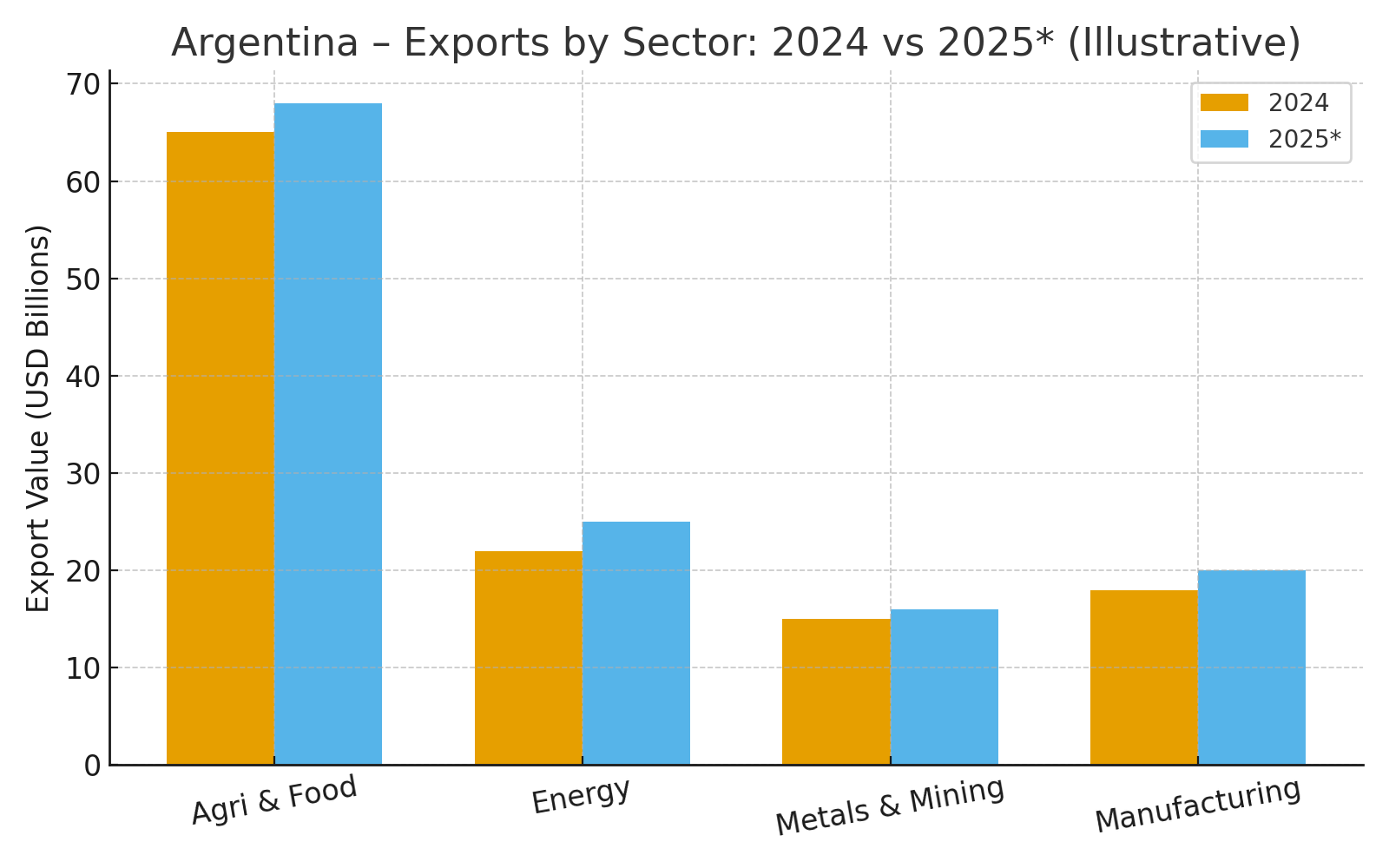 Argentina’s Top 10 Exports With HS Codes – &  Destinations !