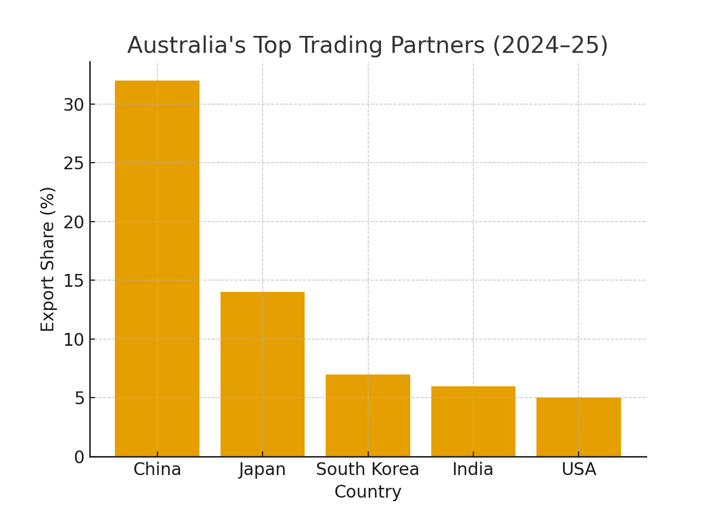 Australia Top Trading Partners – Global Trade Partners !