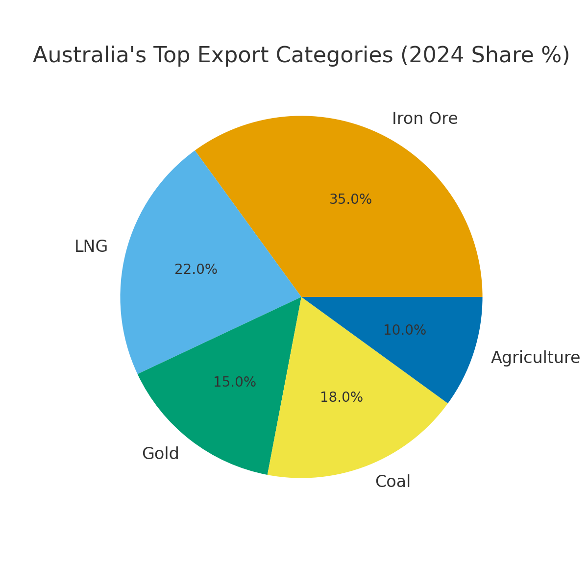 Australia Top Trading Partners – Global Trade Partners !